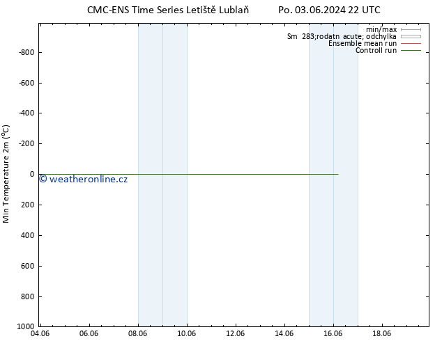 Nejnižší teplota (2m) CMC TS Út 04.06.2024 04 UTC