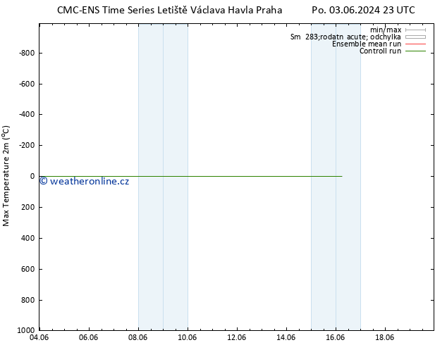 Nejvyšší teplota (2m) CMC TS Út 04.06.2024 11 UTC