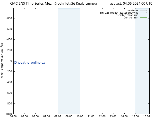 Nejvyšší teplota (2m) CMC TS Ne 09.06.2024 18 UTC