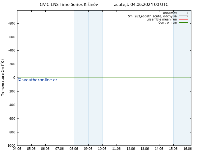 Temperature (2m) CMC TS St 05.06.2024 00 UTC