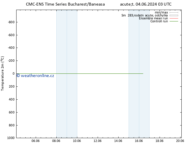 Temperature (2m) CMC TS Út 04.06.2024 21 UTC