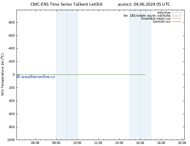 Nejnižší teplota (2m) CMC TS So 08.06.2024 11 UTC