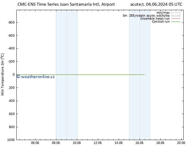 Nejnižší teplota (2m) CMC TS Út 11.06.2024 05 UTC