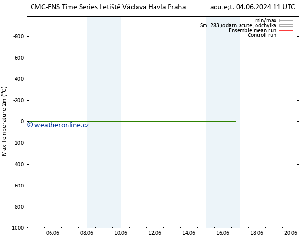 Nejvyšší teplota (2m) CMC TS Pá 14.06.2024 23 UTC