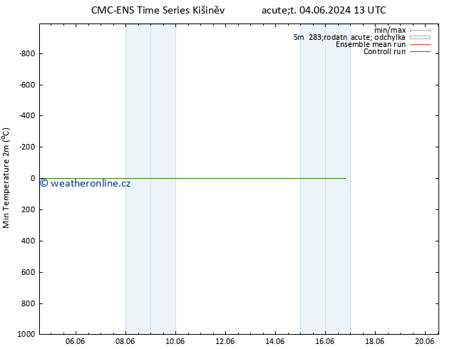 Nejnižší teplota (2m) CMC TS St 05.06.2024 13 UTC