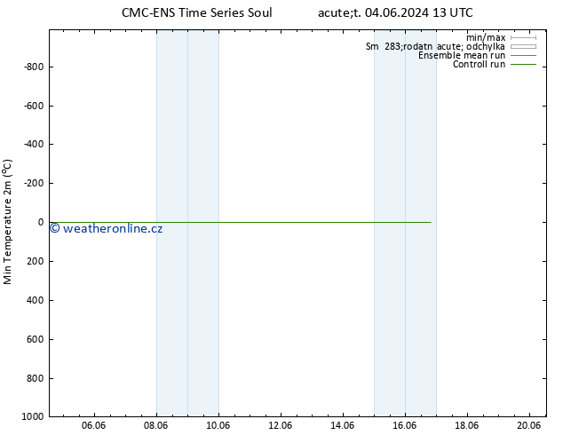 Nejnižší teplota (2m) CMC TS So 08.06.2024 19 UTC