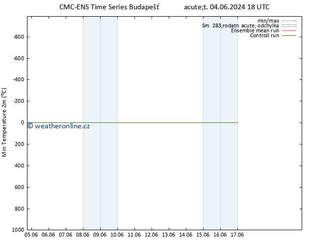 Nejnižší teplota (2m) CMC TS Po 10.06.2024 00 UTC