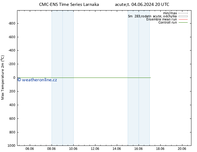 Nejvyšší teplota (2m) CMC TS Pá 14.06.2024 08 UTC