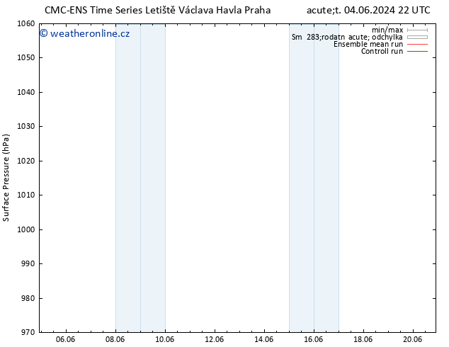 Atmosférický tlak CMC TS Ne 09.06.2024 22 UTC