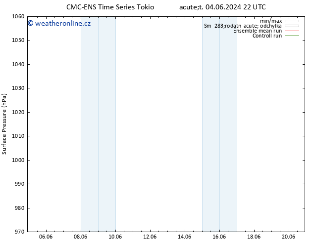 Atmosférický tlak CMC TS Ne 16.06.2024 22 UTC