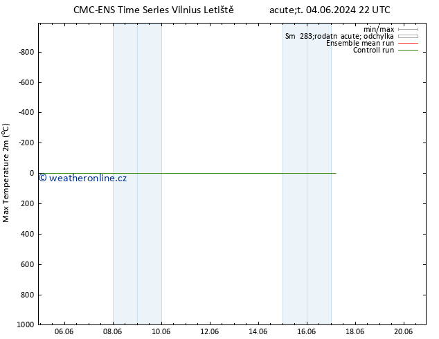 Nejvyšší teplota (2m) CMC TS Ne 09.06.2024 22 UTC