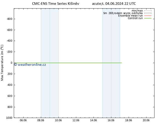 Nejvyšší teplota (2m) CMC TS Čt 06.06.2024 22 UTC