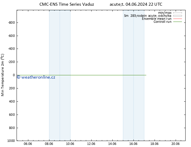 Nejnižší teplota (2m) CMC TS St 05.06.2024 22 UTC