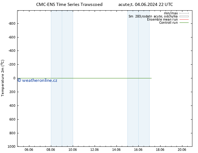 Temperature (2m) CMC TS Čt 13.06.2024 10 UTC