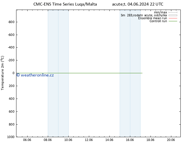 Temperature (2m) CMC TS Pá 07.06.2024 04 UTC