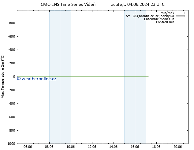 Nejvyšší teplota (2m) CMC TS Čt 06.06.2024 05 UTC