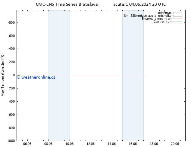 Nejvyšší teplota (2m) CMC TS St 12.06.2024 17 UTC