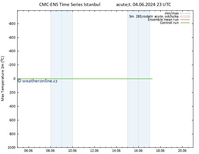 Nejvyšší teplota (2m) CMC TS St 05.06.2024 11 UTC