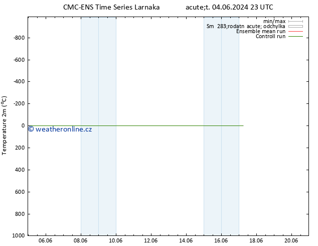 Temperature (2m) CMC TS St 05.06.2024 17 UTC
