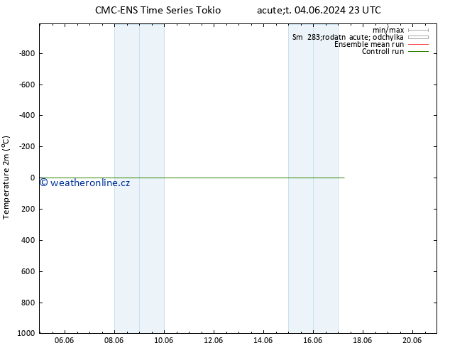 Temperature (2m) CMC TS St 12.06.2024 23 UTC