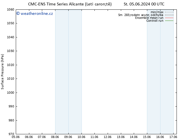 Atmosférický tlak CMC TS Ne 09.06.2024 06 UTC