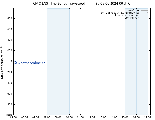 Nejvyšší teplota (2m) CMC TS Po 17.06.2024 06 UTC