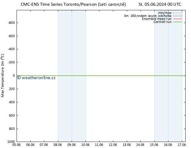 Nejvyšší teplota (2m) CMC TS Pá 07.06.2024 18 UTC