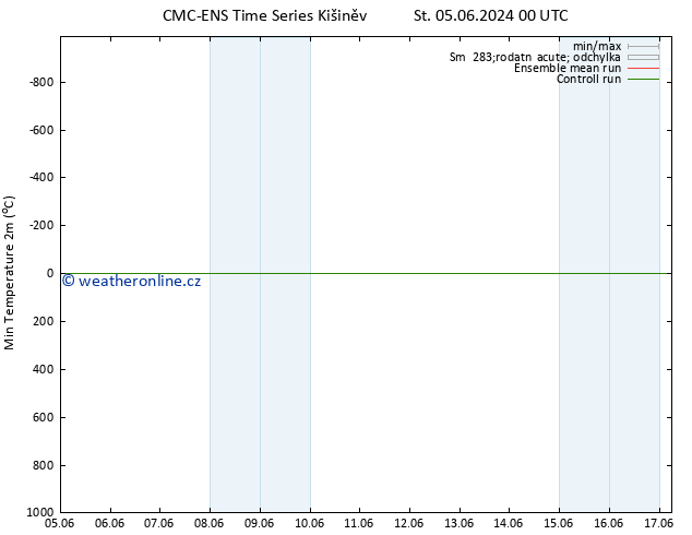 Nejnižší teplota (2m) CMC TS So 15.06.2024 12 UTC