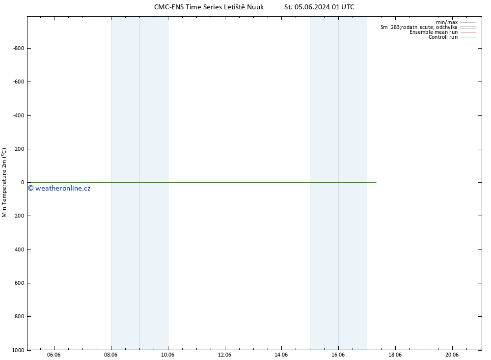 Nejnižší teplota (2m) CMC TS St 05.06.2024 13 UTC