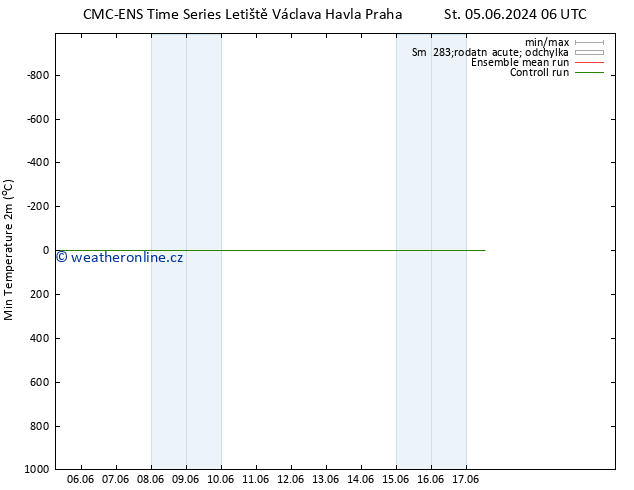 Nejnižší teplota (2m) CMC TS St 05.06.2024 12 UTC