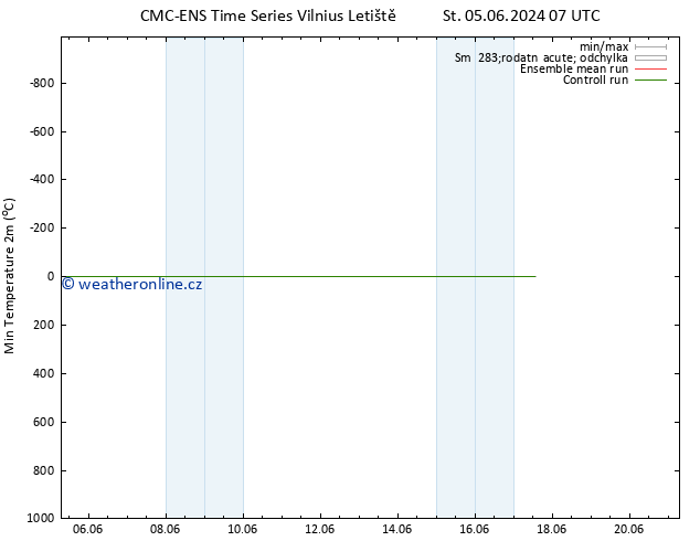 Nejnižší teplota (2m) CMC TS Po 17.06.2024 13 UTC