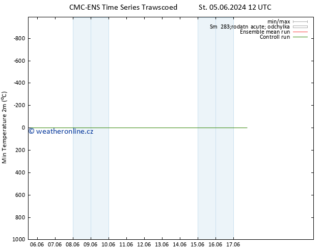 Nejnižší teplota (2m) CMC TS St 05.06.2024 12 UTC