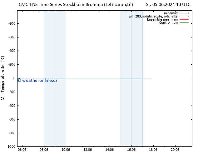 Nejnižší teplota (2m) CMC TS Čt 06.06.2024 01 UTC