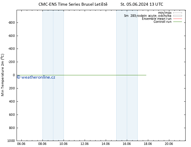 Nejnižší teplota (2m) CMC TS Út 11.06.2024 07 UTC