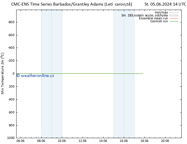 Nejnižší teplota (2m) CMC TS Čt 13.06.2024 14 UTC