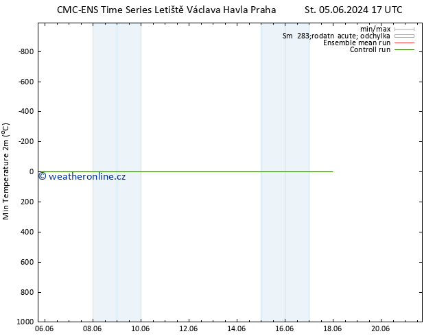 Nejnižší teplota (2m) CMC TS St 05.06.2024 17 UTC