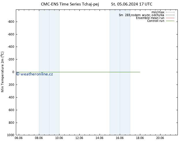 Nejnižší teplota (2m) CMC TS Po 10.06.2024 17 UTC