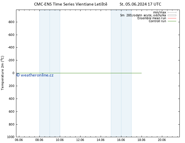 Temperature (2m) CMC TS Pá 07.06.2024 05 UTC