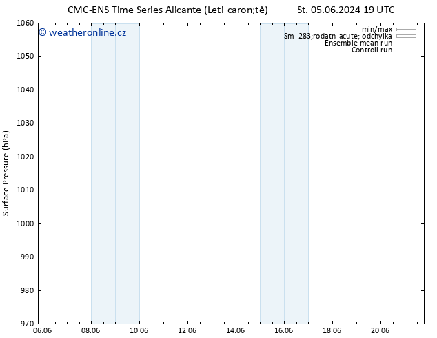 Atmosférický tlak CMC TS Ne 09.06.2024 19 UTC