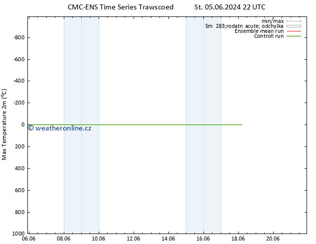 Nejvyšší teplota (2m) CMC TS So 08.06.2024 04 UTC