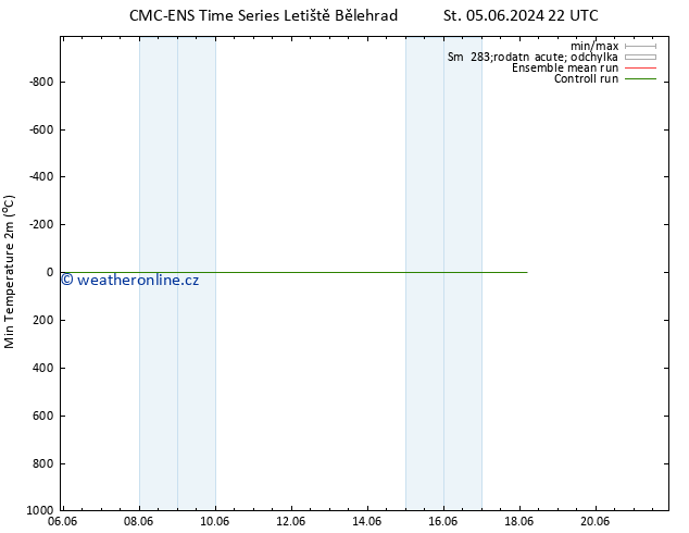 Nejnižší teplota (2m) CMC TS Ne 09.06.2024 22 UTC