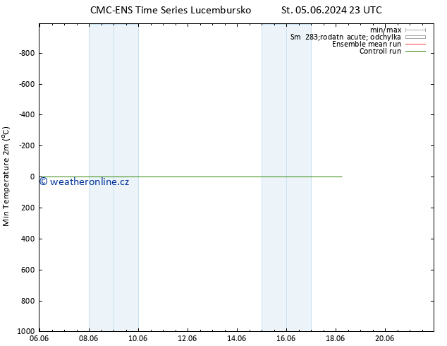 Nejnižší teplota (2m) CMC TS St 05.06.2024 23 UTC