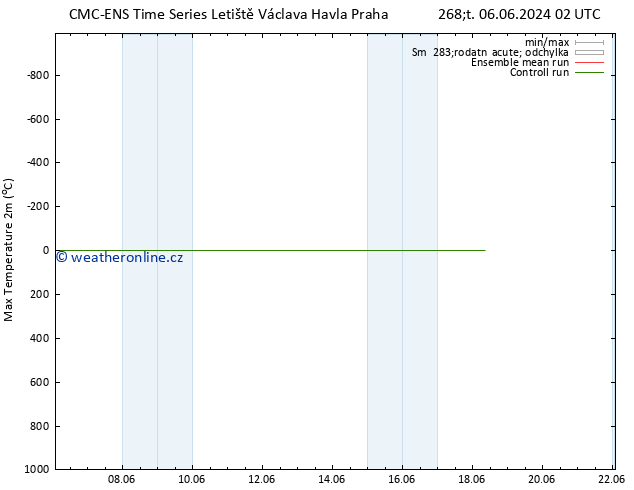 Nejvyšší teplota (2m) CMC TS So 08.06.2024 14 UTC