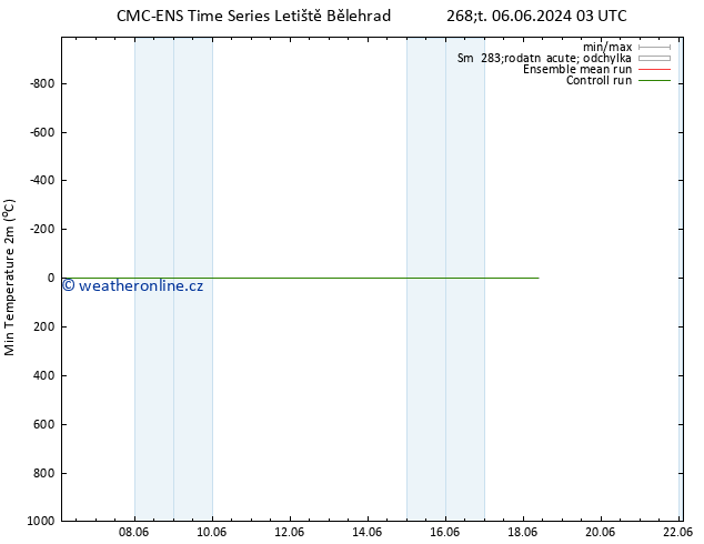 Nejnižší teplota (2m) CMC TS Čt 06.06.2024 15 UTC