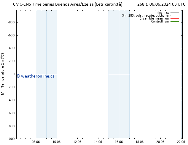 Nejnižší teplota (2m) CMC TS Pá 14.06.2024 15 UTC