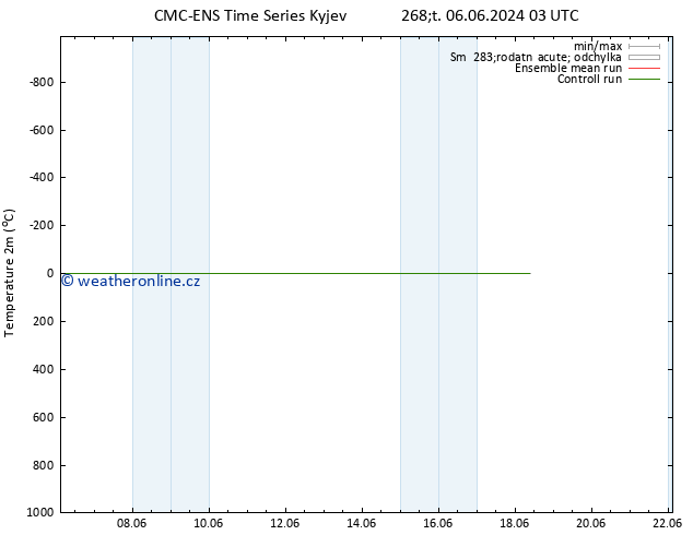 Temperature (2m) CMC TS Po 10.06.2024 03 UTC