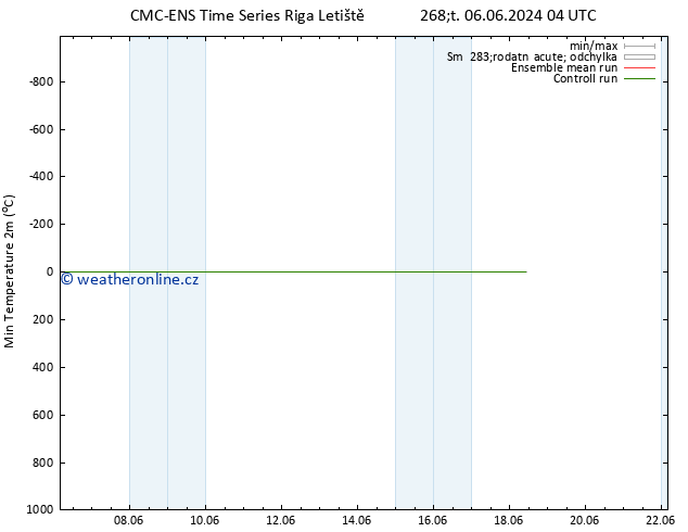 Nejnižší teplota (2m) CMC TS Čt 06.06.2024 04 UTC