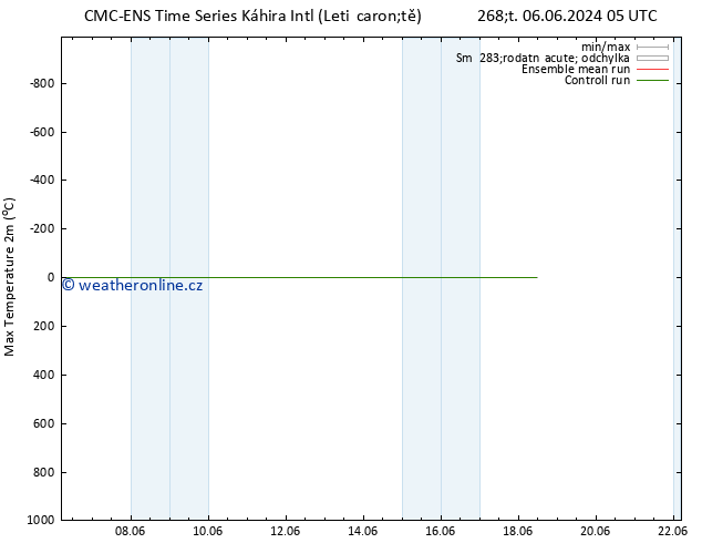 Nejvyšší teplota (2m) CMC TS So 08.06.2024 17 UTC