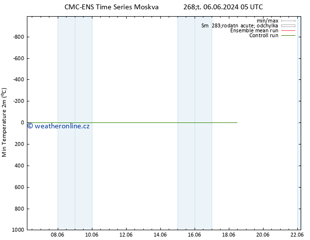 Nejnižší teplota (2m) CMC TS Čt 06.06.2024 05 UTC
