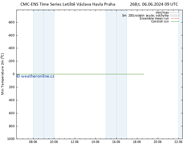 Nejnižší teplota (2m) CMC TS Pá 07.06.2024 09 UTC